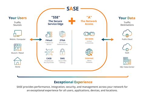 sase explained|how does sase work.